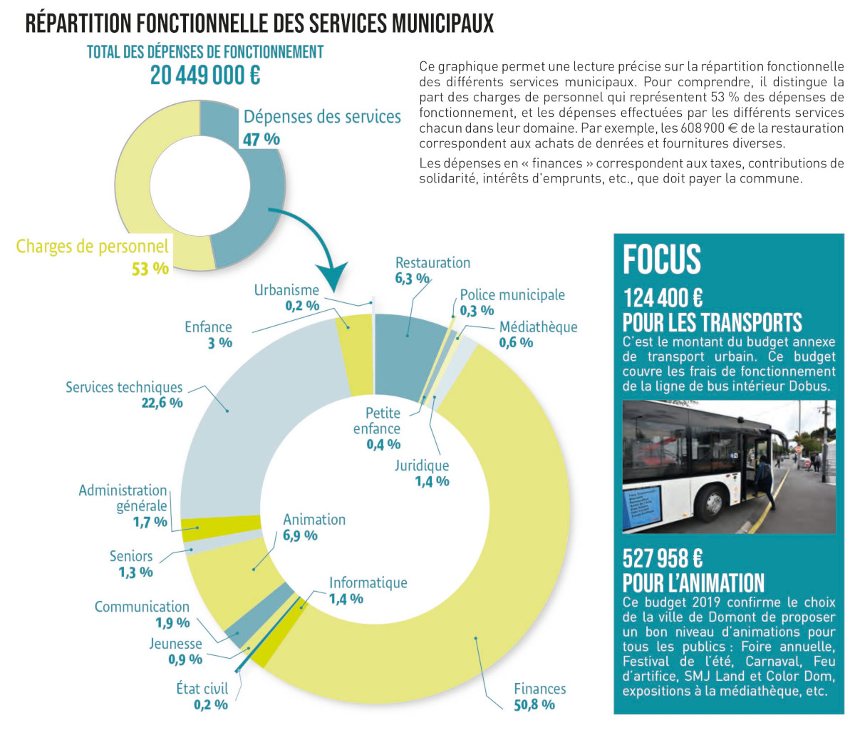 Budget 2019 répartition fonctionnelle Budget 2019 répartition fonctionnelle