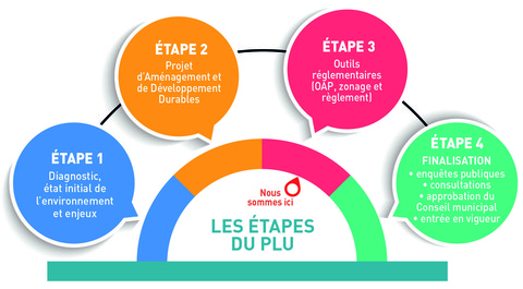 Etapes du PLU 2021 Etapes du PLU 2021