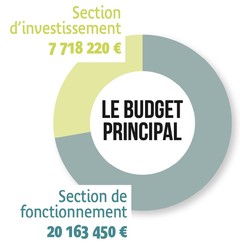Le budget principal 2021